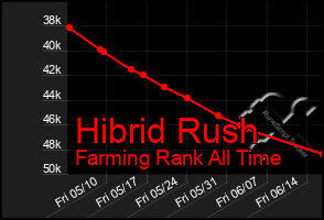 Total Graph of Hibrid Rush