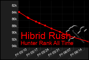 Total Graph of Hibrid Rush