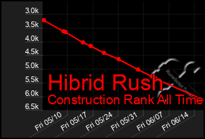 Total Graph of Hibrid Rush