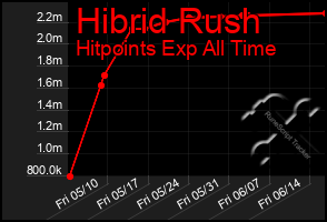 Total Graph of Hibrid Rush