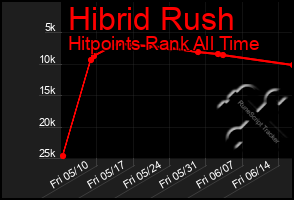 Total Graph of Hibrid Rush