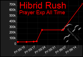 Total Graph of Hibrid Rush