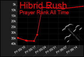 Total Graph of Hibrid Rush