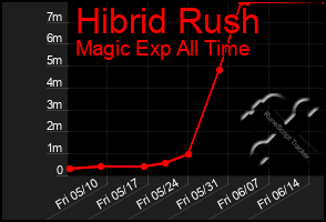 Total Graph of Hibrid Rush