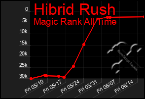 Total Graph of Hibrid Rush