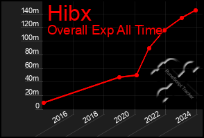 Total Graph of Hibx