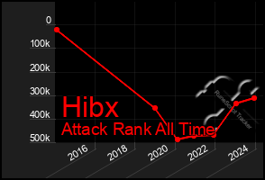 Total Graph of Hibx