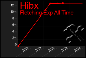 Total Graph of Hibx