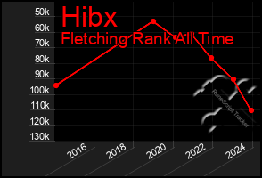 Total Graph of Hibx