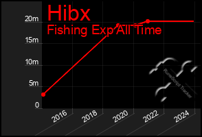 Total Graph of Hibx