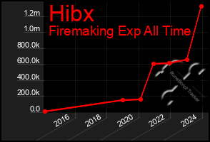 Total Graph of Hibx