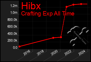 Total Graph of Hibx