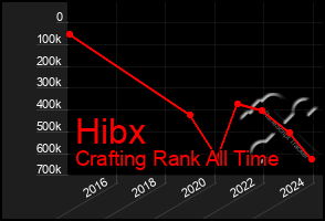 Total Graph of Hibx