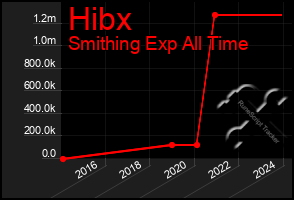 Total Graph of Hibx