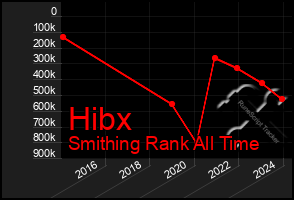 Total Graph of Hibx