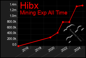 Total Graph of Hibx