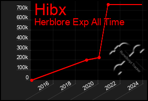 Total Graph of Hibx