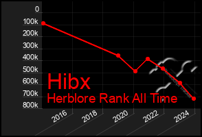 Total Graph of Hibx