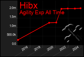 Total Graph of Hibx