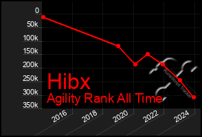 Total Graph of Hibx