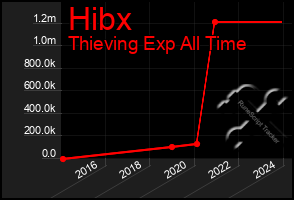 Total Graph of Hibx