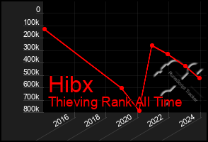 Total Graph of Hibx