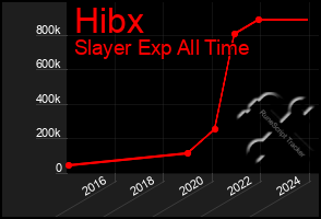 Total Graph of Hibx