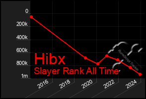 Total Graph of Hibx