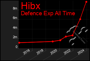 Total Graph of Hibx