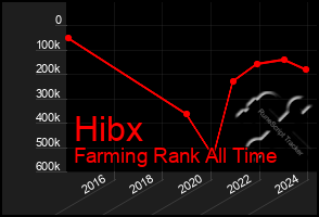 Total Graph of Hibx