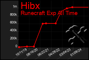 Total Graph of Hibx