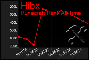 Total Graph of Hibx