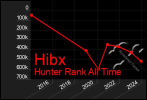 Total Graph of Hibx