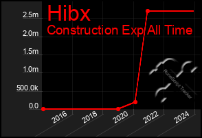 Total Graph of Hibx