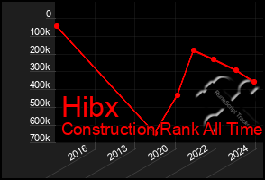 Total Graph of Hibx