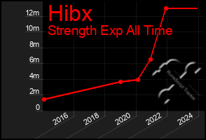 Total Graph of Hibx