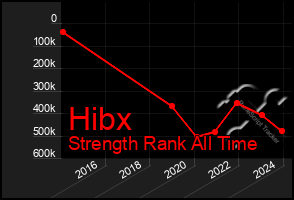 Total Graph of Hibx