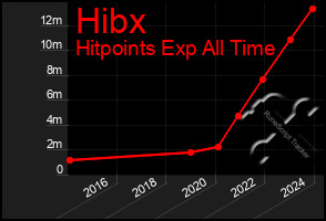 Total Graph of Hibx