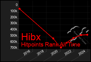 Total Graph of Hibx