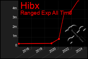 Total Graph of Hibx