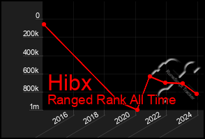 Total Graph of Hibx