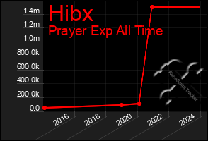 Total Graph of Hibx