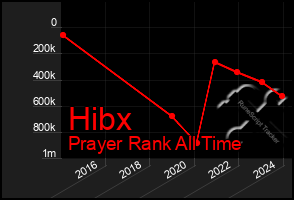 Total Graph of Hibx