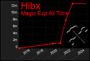 Total Graph of Hibx