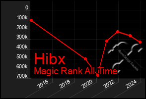 Total Graph of Hibx