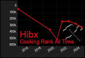 Total Graph of Hibx