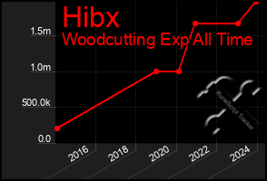 Total Graph of Hibx