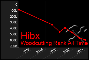 Total Graph of Hibx