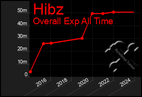 Total Graph of Hibz