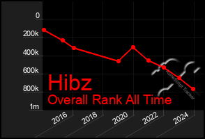 Total Graph of Hibz